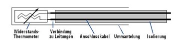 Schemazeichnung eines Ni120 Temperaturfühlers, enthält Widerstandsthermometer, Verbindungen zu Leitungen, Anschlusskabel, Ummantelung, Isolierung