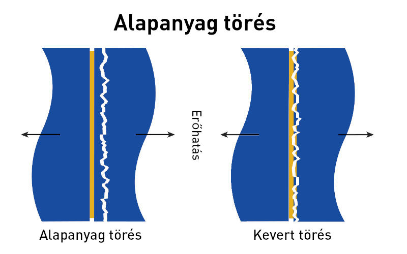 Alapanyag törés